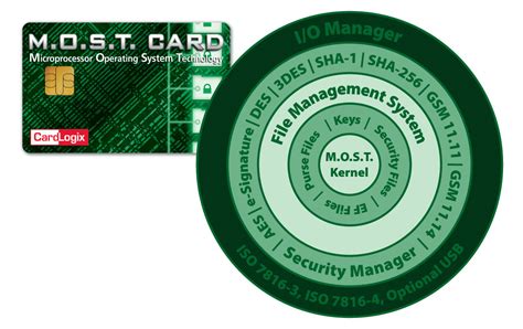 smart card security basics|Smart Card .